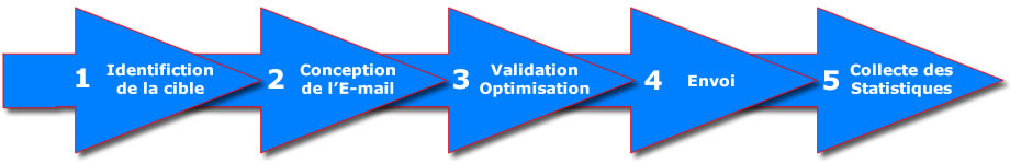 Identification , Conception , Validation et optimisation, Envoi, Collect de statistiques